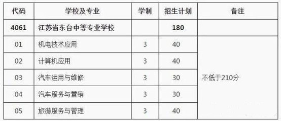 2021年徐州職業學校招生計劃方案